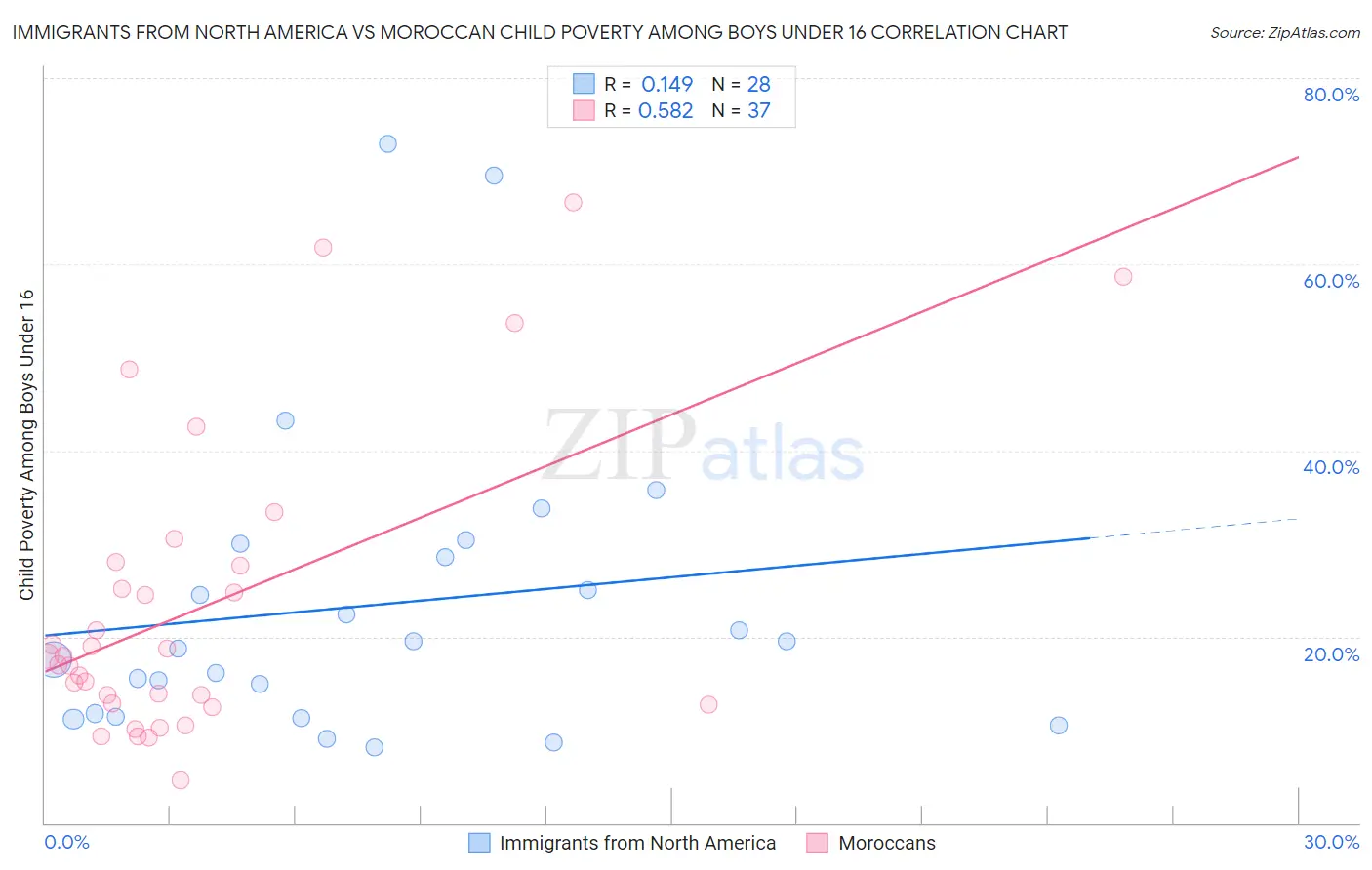 Immigrants from North America vs Moroccan Child Poverty Among Boys Under 16