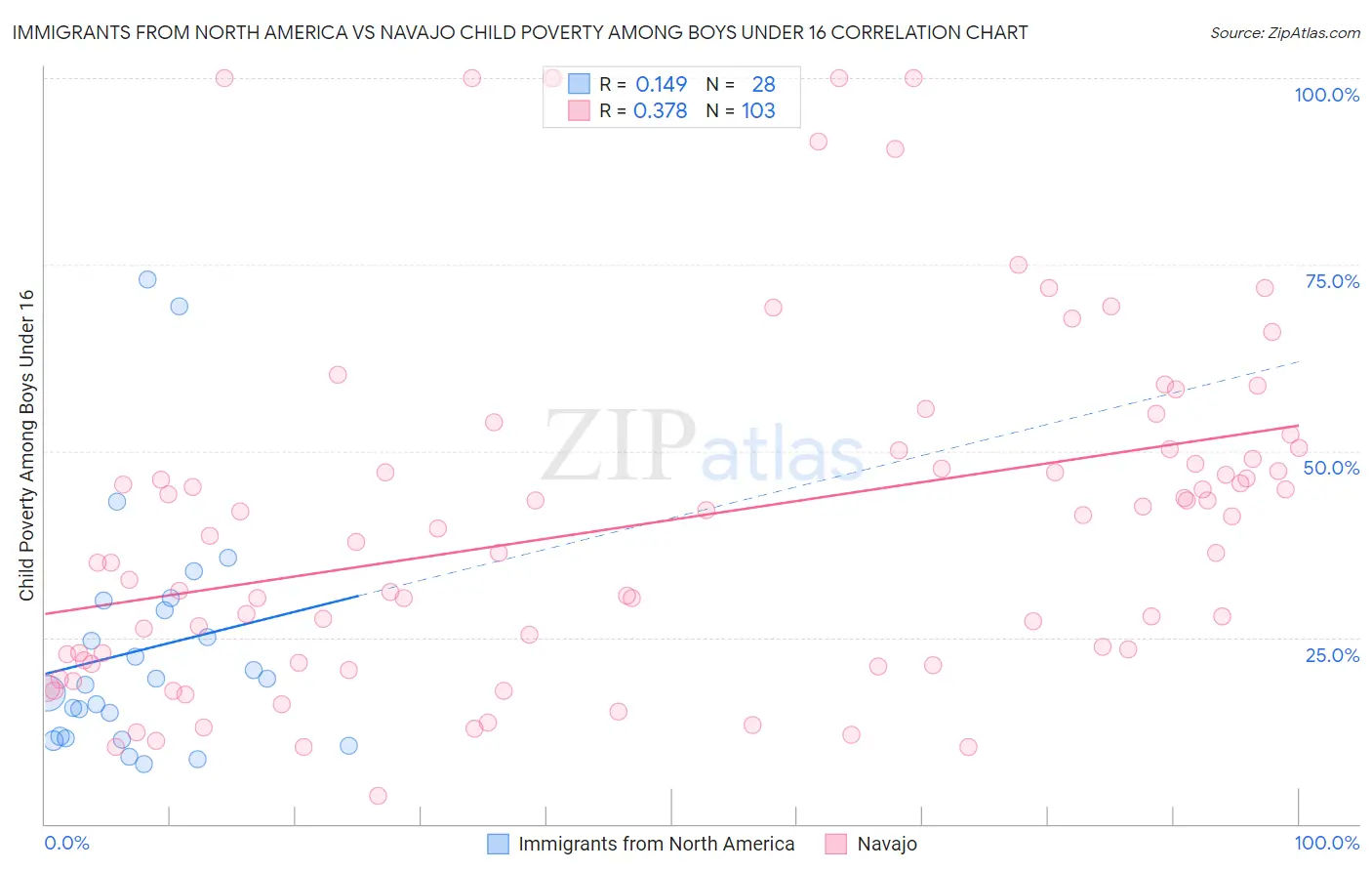 Immigrants from North America vs Navajo Child Poverty Among Boys Under 16