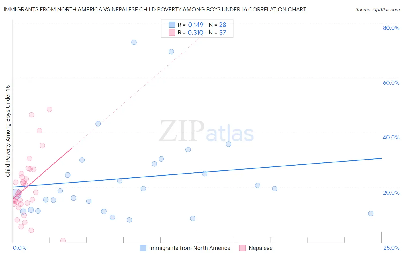 Immigrants from North America vs Nepalese Child Poverty Among Boys Under 16