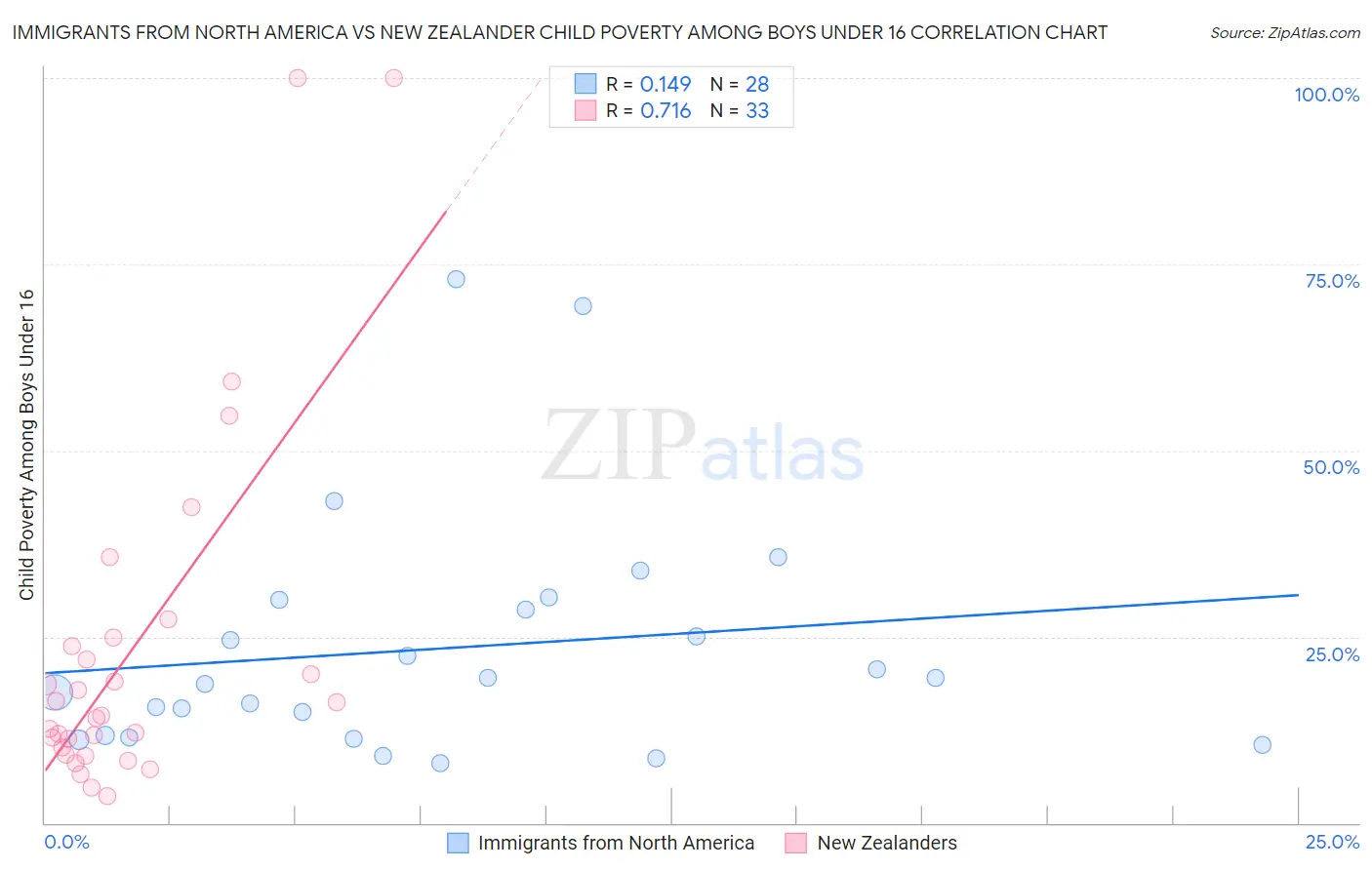 Immigrants from North America vs New Zealander Child Poverty Among Boys Under 16