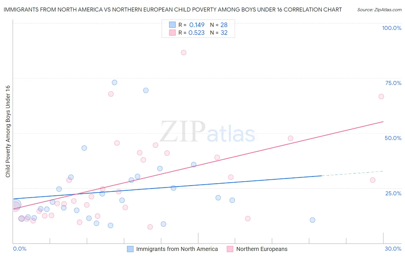 Immigrants from North America vs Northern European Child Poverty Among Boys Under 16
