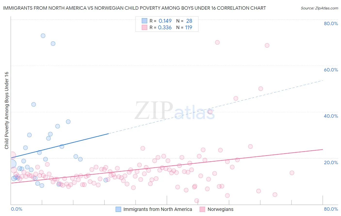 Immigrants from North America vs Norwegian Child Poverty Among Boys Under 16