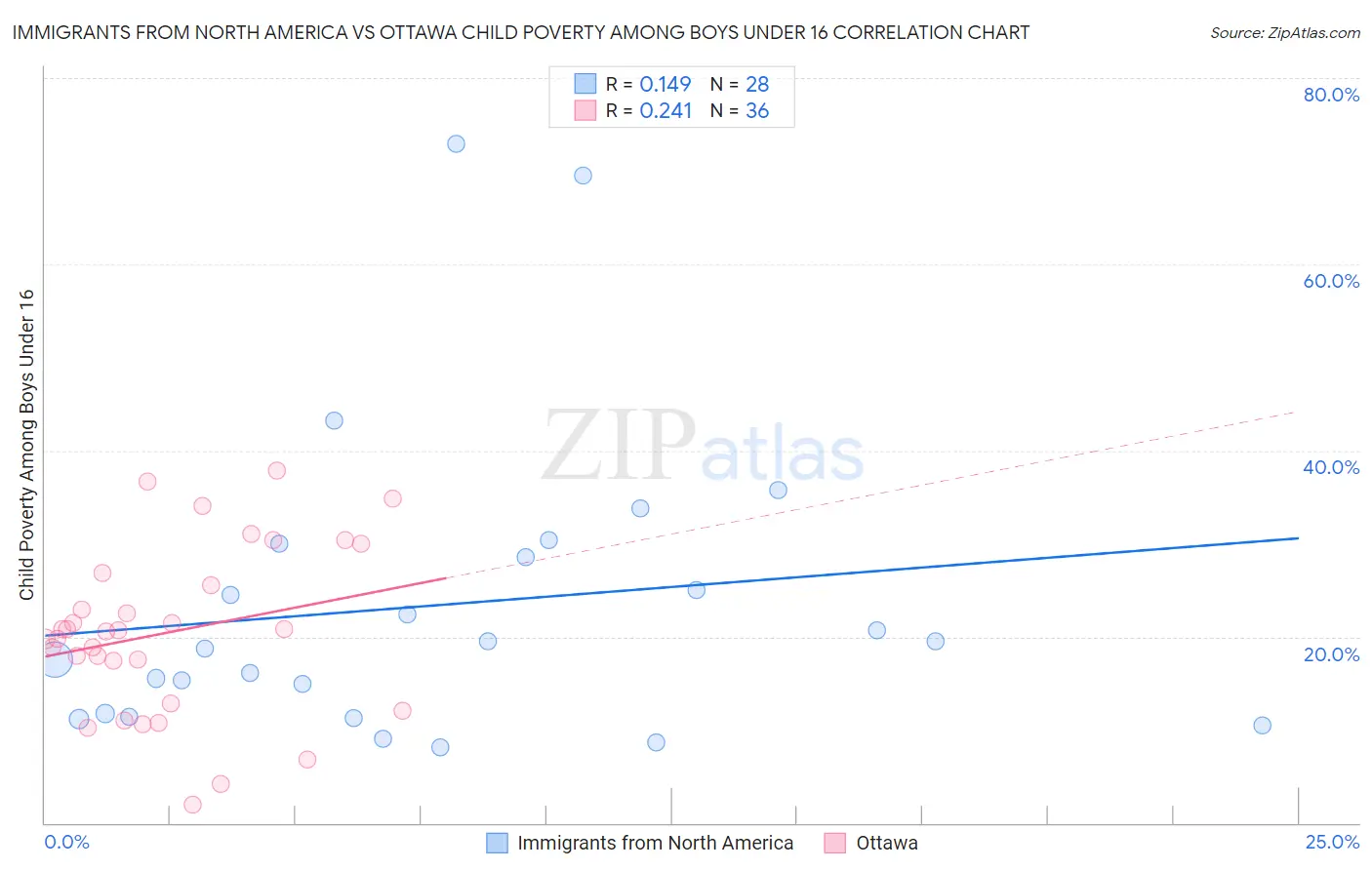 Immigrants from North America vs Ottawa Child Poverty Among Boys Under 16