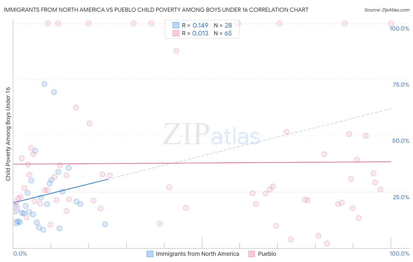 Immigrants from North America vs Pueblo Child Poverty Among Boys Under 16