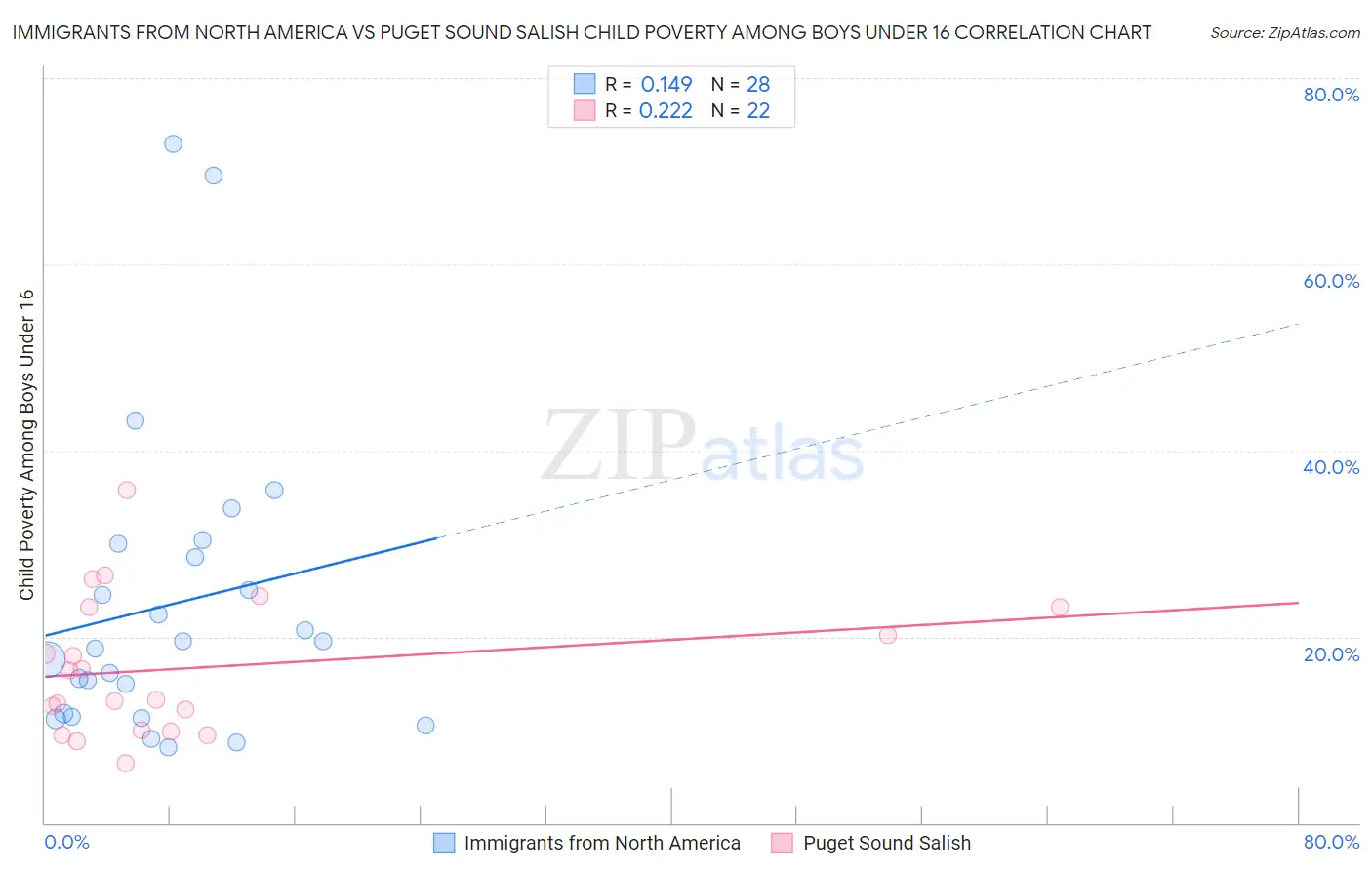 Immigrants from North America vs Puget Sound Salish Child Poverty Among Boys Under 16
