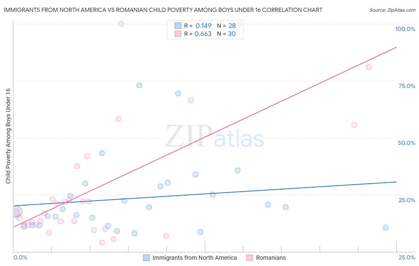 Immigrants from North America vs Romanian Child Poverty Among Boys Under 16