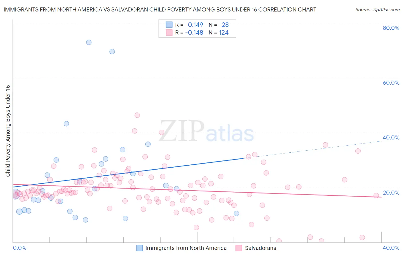 Immigrants from North America vs Salvadoran Child Poverty Among Boys Under 16