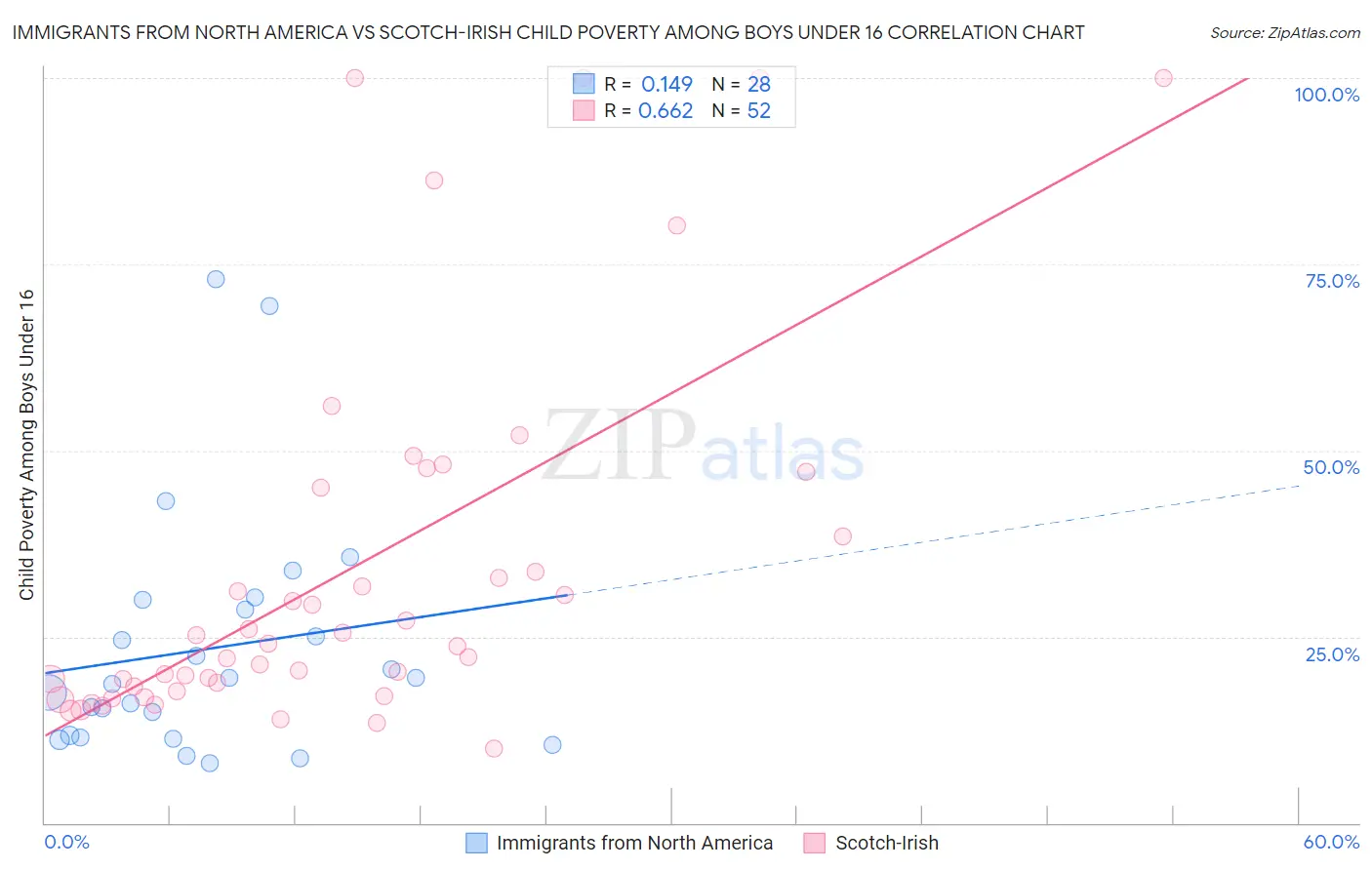 Immigrants from North America vs Scotch-Irish Child Poverty Among Boys Under 16