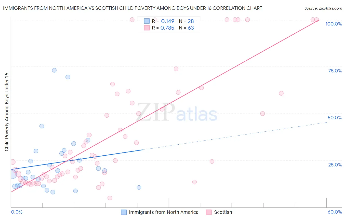 Immigrants from North America vs Scottish Child Poverty Among Boys Under 16