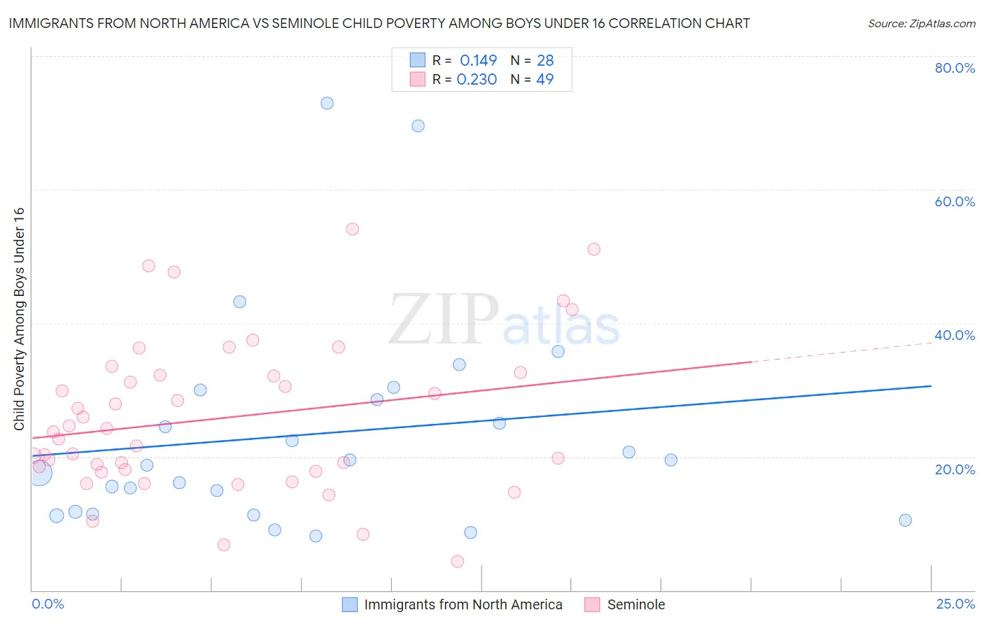 Immigrants from North America vs Seminole Child Poverty Among Boys Under 16