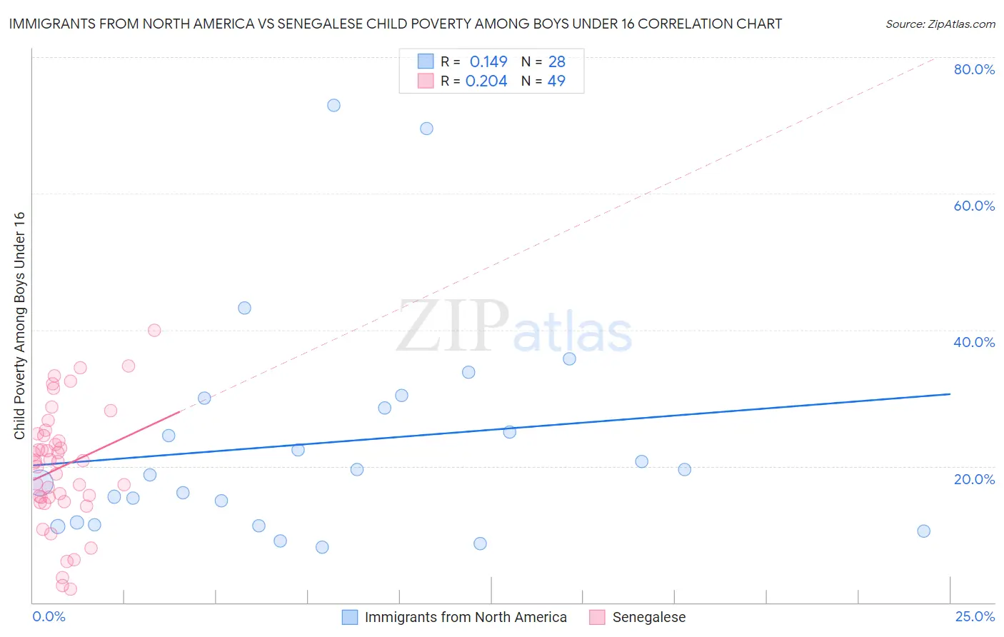 Immigrants from North America vs Senegalese Child Poverty Among Boys Under 16