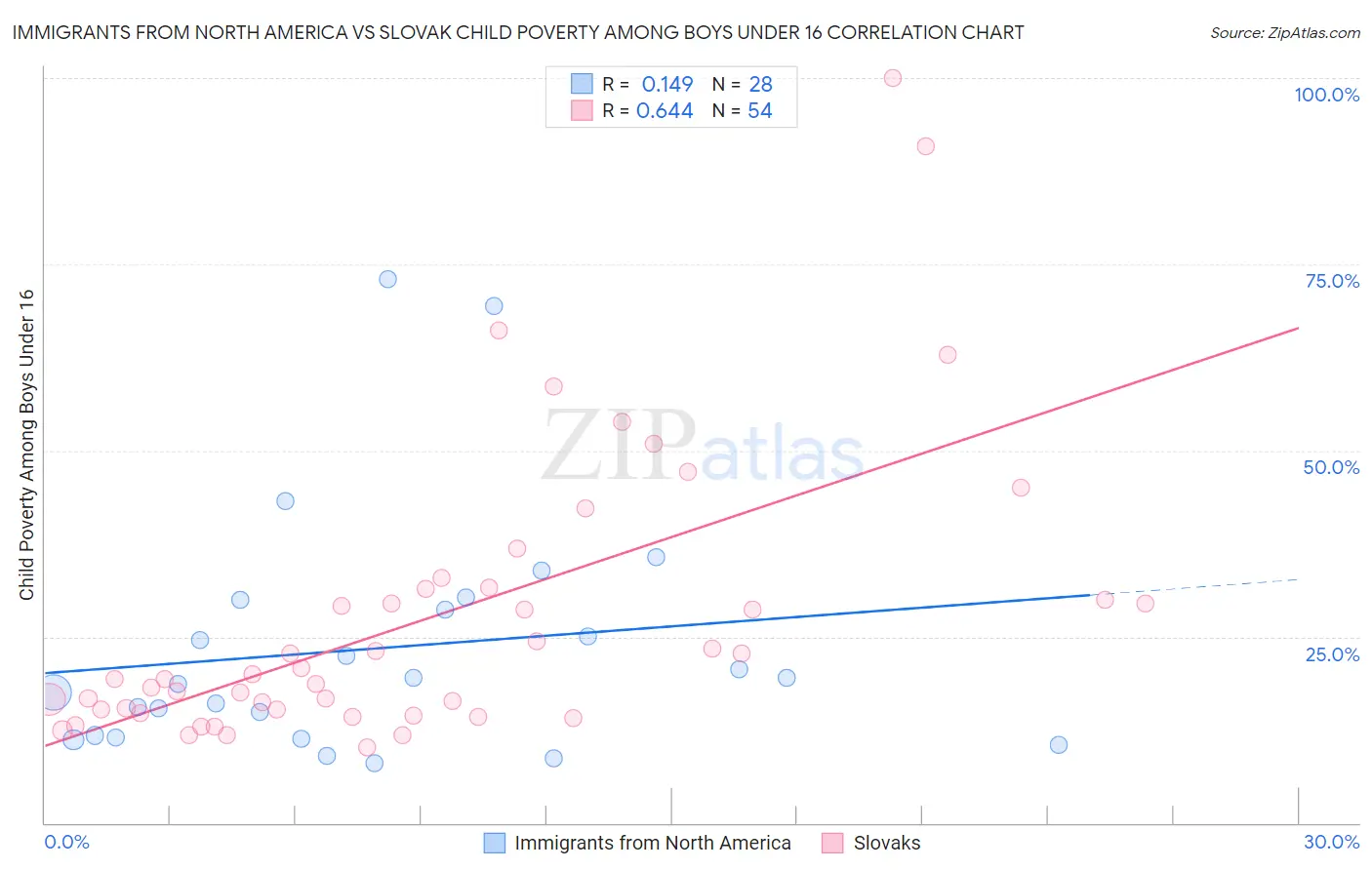 Immigrants from North America vs Slovak Child Poverty Among Boys Under 16