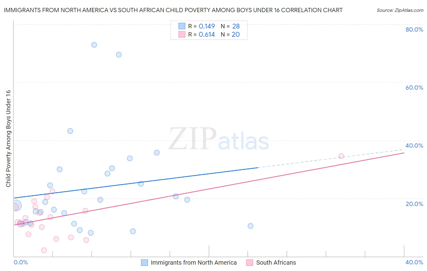 Immigrants from North America vs South African Child Poverty Among Boys Under 16