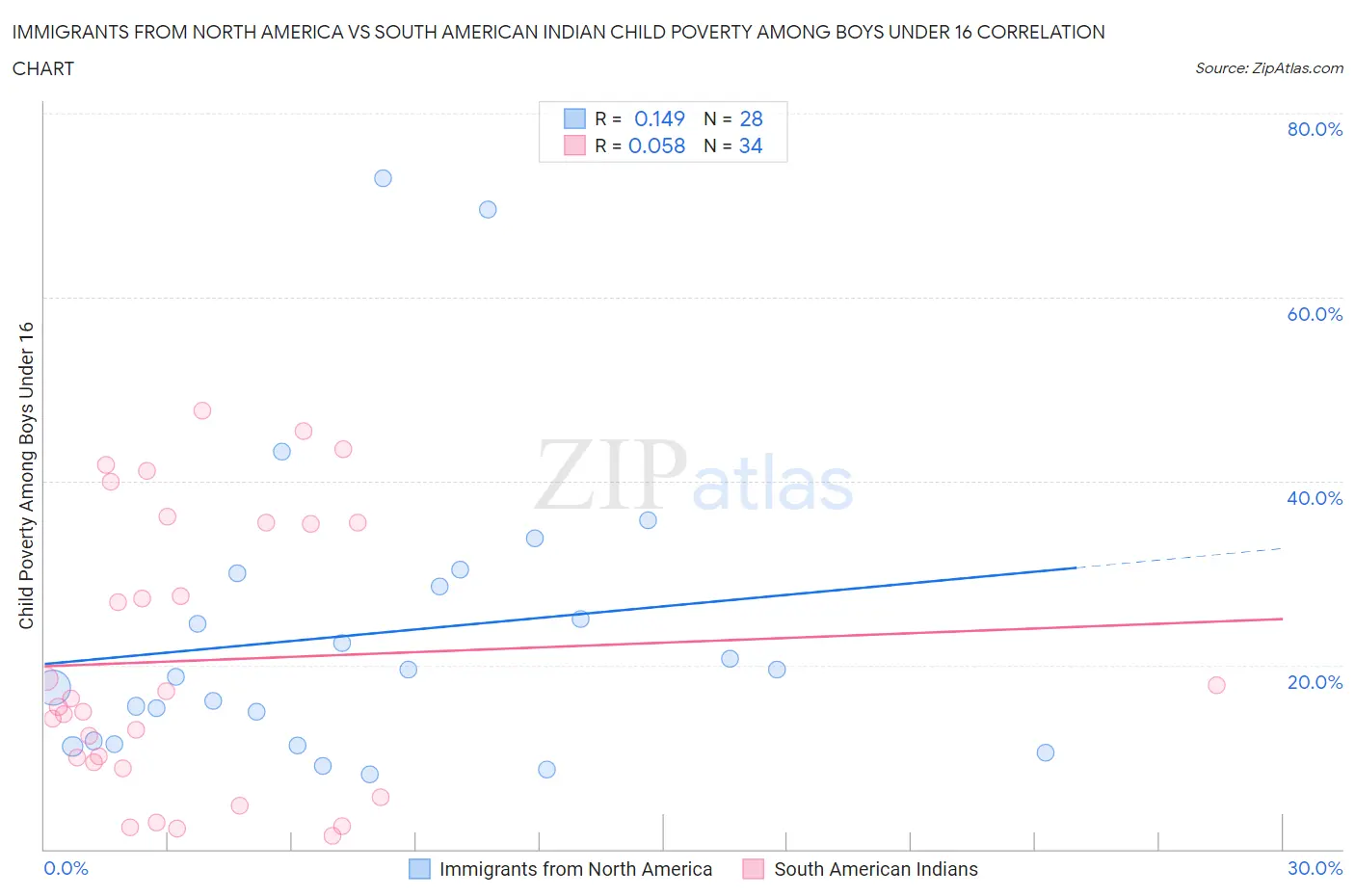 Immigrants from North America vs South American Indian Child Poverty Among Boys Under 16