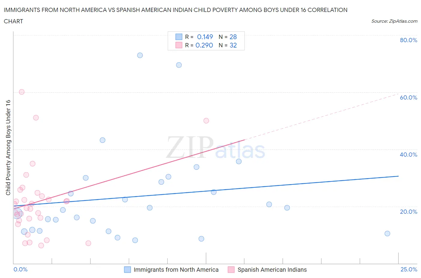 Immigrants from North America vs Spanish American Indian Child Poverty Among Boys Under 16