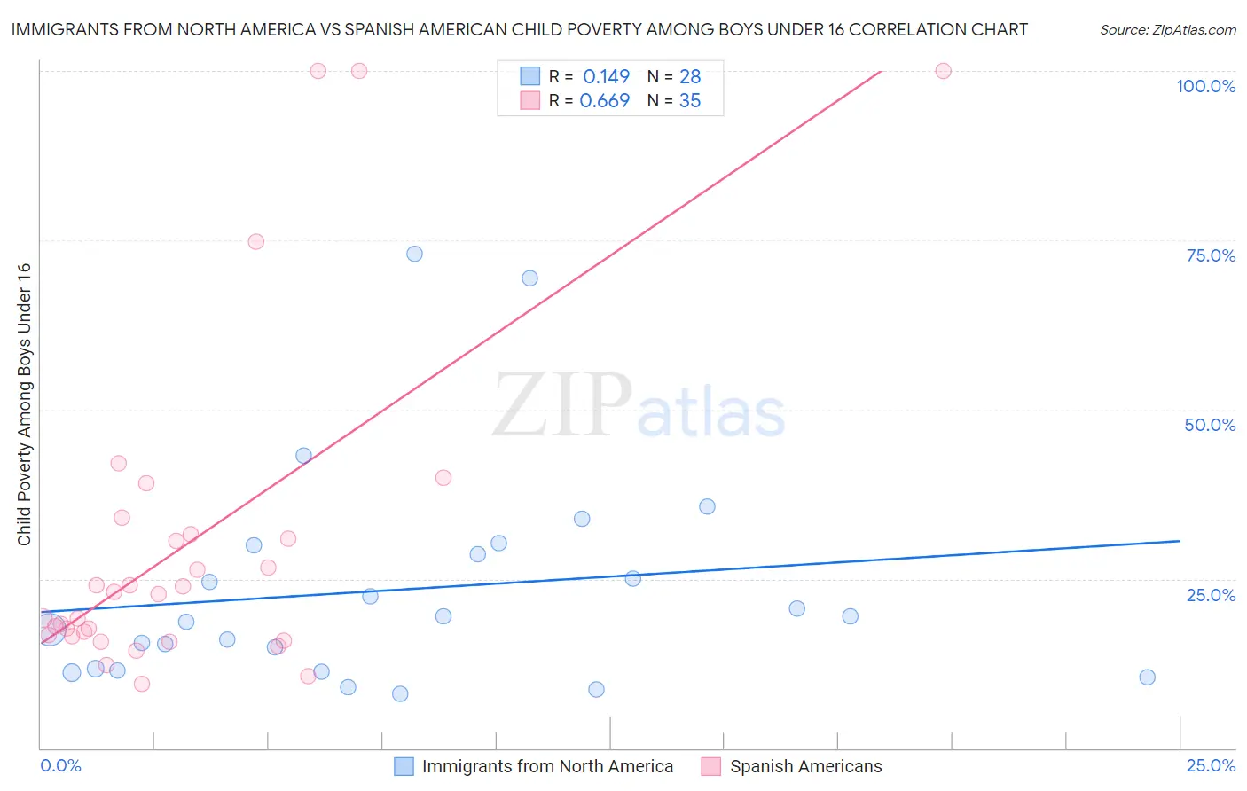 Immigrants from North America vs Spanish American Child Poverty Among Boys Under 16
