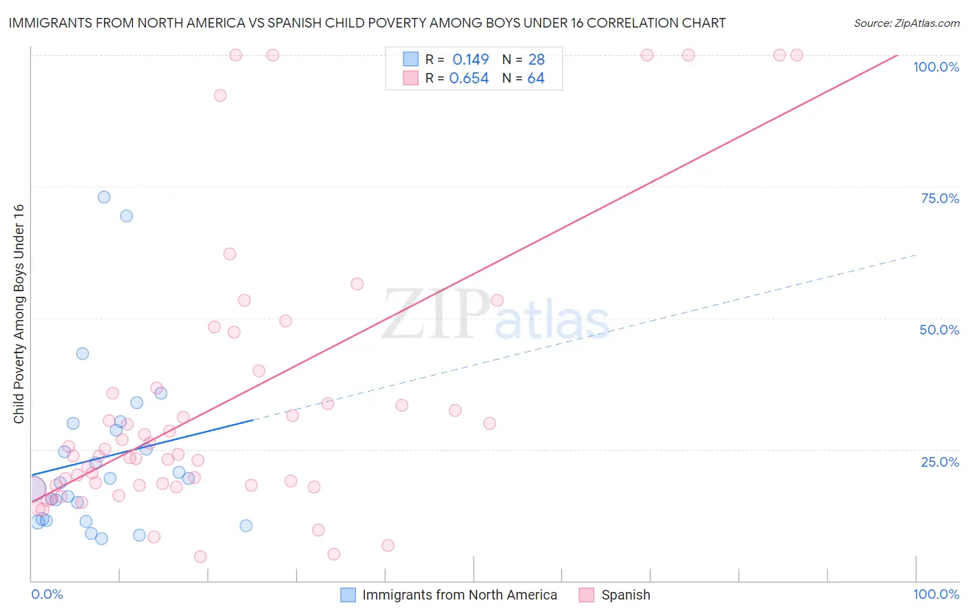 Immigrants from North America vs Spanish Child Poverty Among Boys Under 16