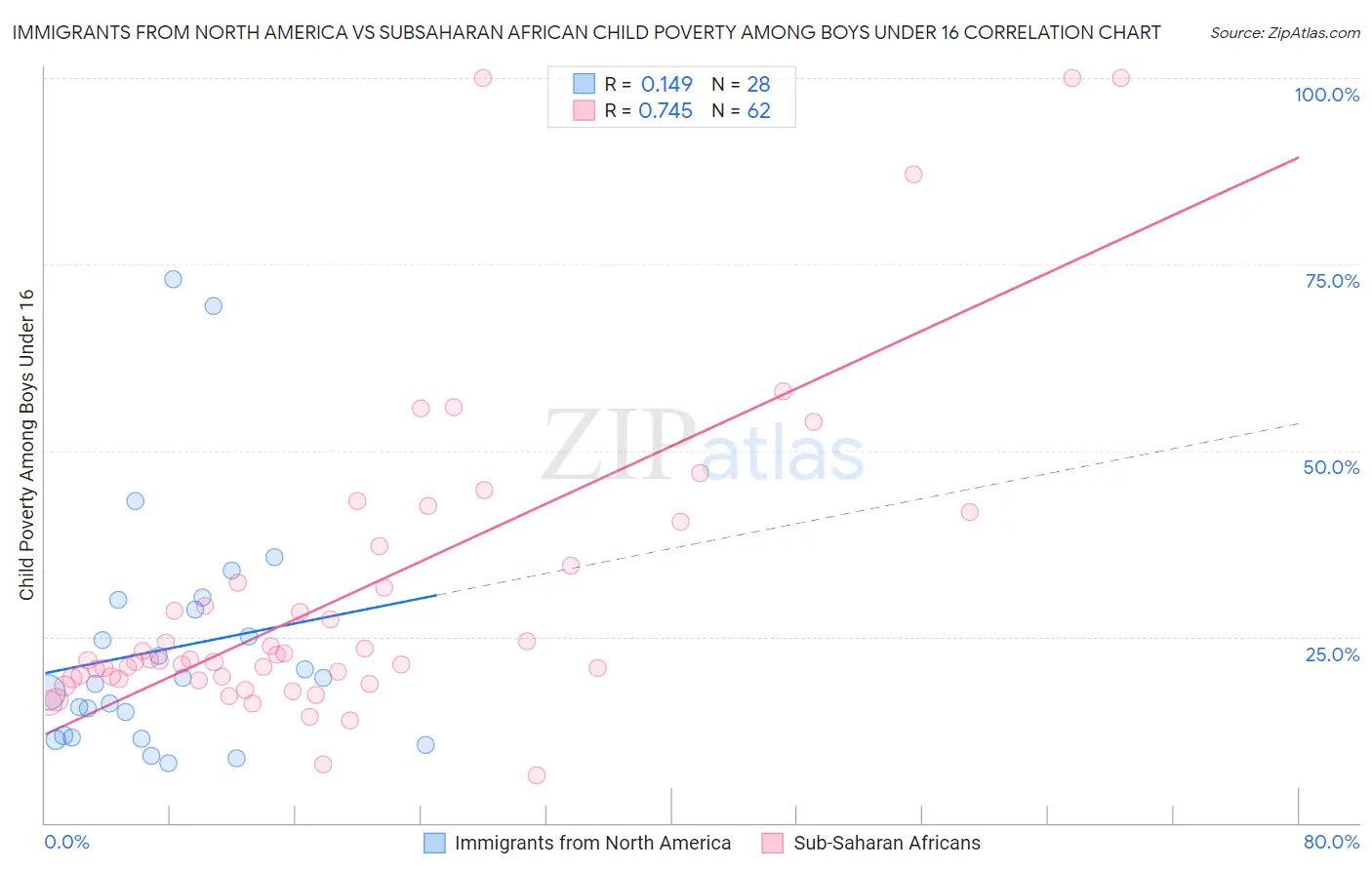 Immigrants from North America vs Subsaharan African Child Poverty Among Boys Under 16