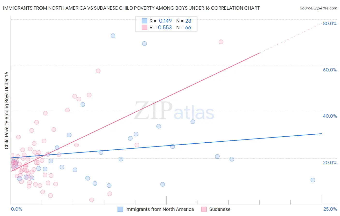 Immigrants from North America vs Sudanese Child Poverty Among Boys Under 16