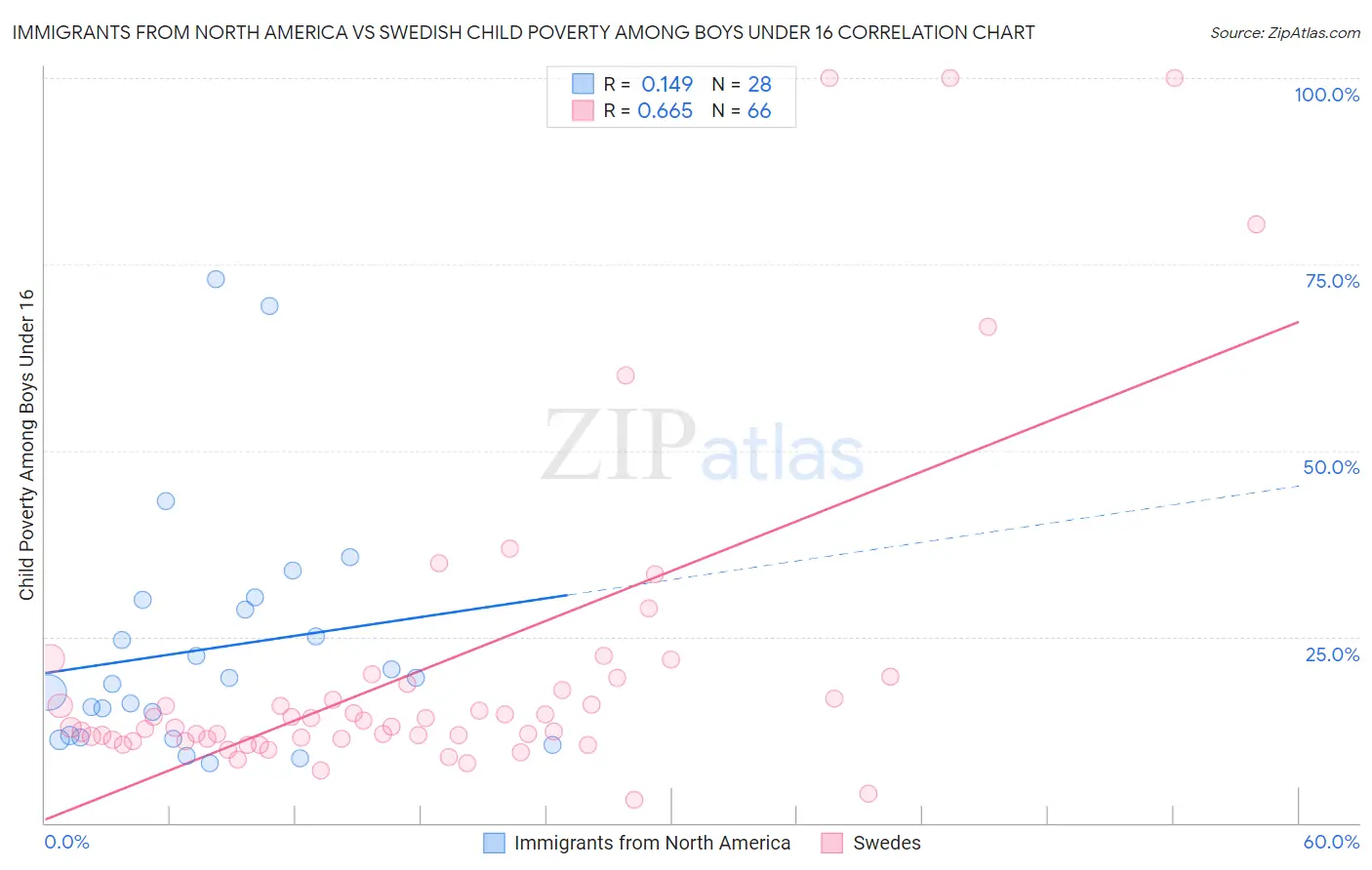 Immigrants from North America vs Swedish Child Poverty Among Boys Under 16