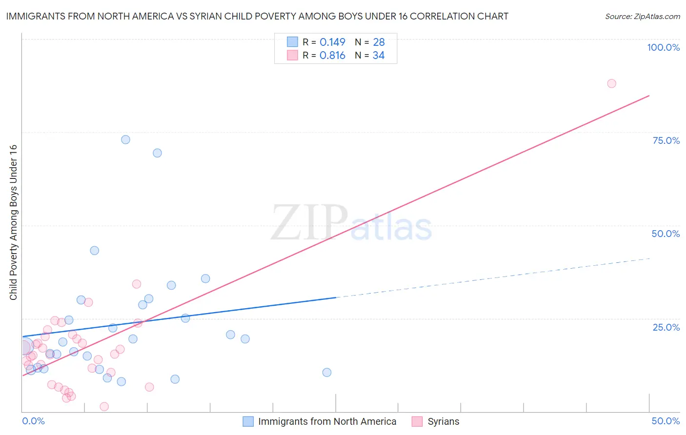 Immigrants from North America vs Syrian Child Poverty Among Boys Under 16