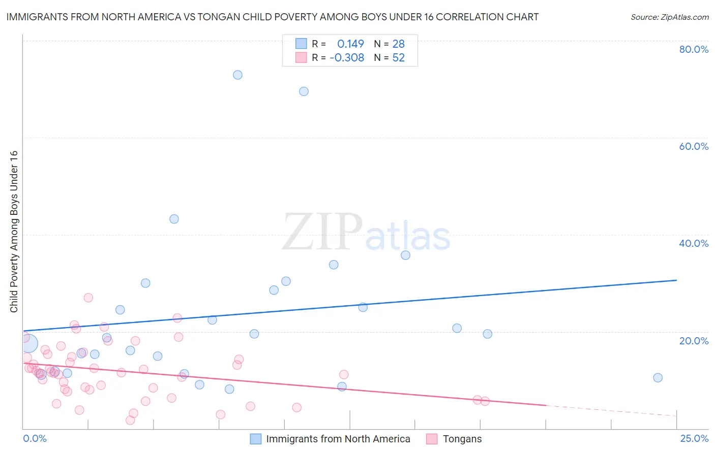 Immigrants from North America vs Tongan Child Poverty Among Boys Under 16