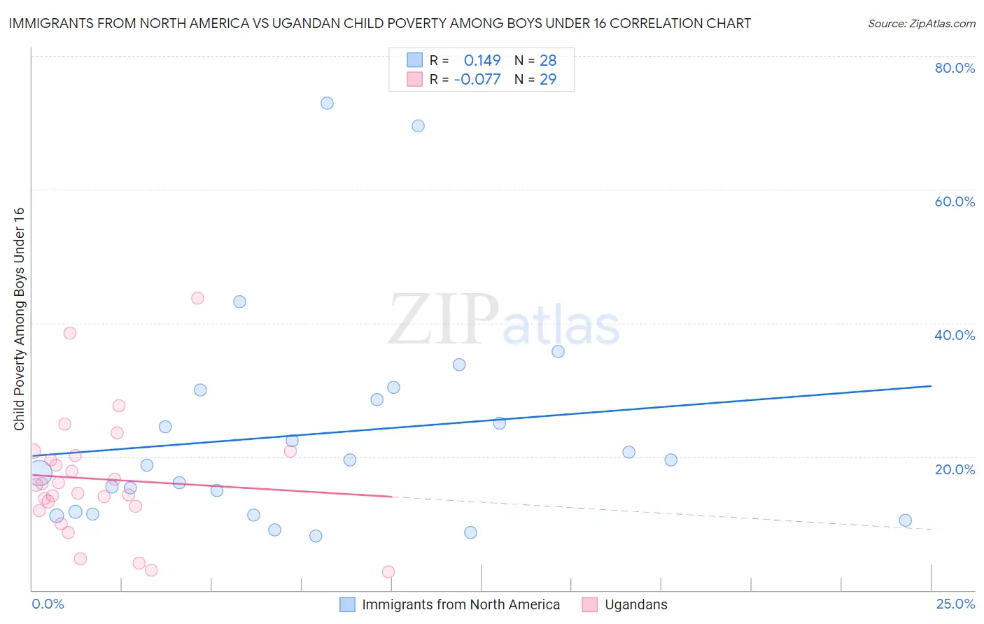 Immigrants from North America vs Ugandan Child Poverty Among Boys Under 16