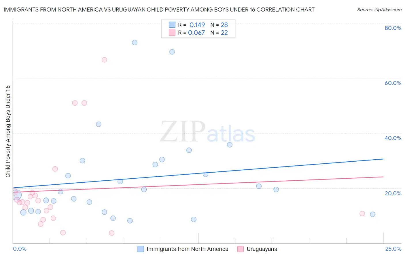 Immigrants from North America vs Uruguayan Child Poverty Among Boys Under 16