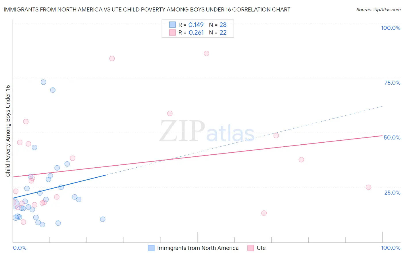 Immigrants from North America vs Ute Child Poverty Among Boys Under 16