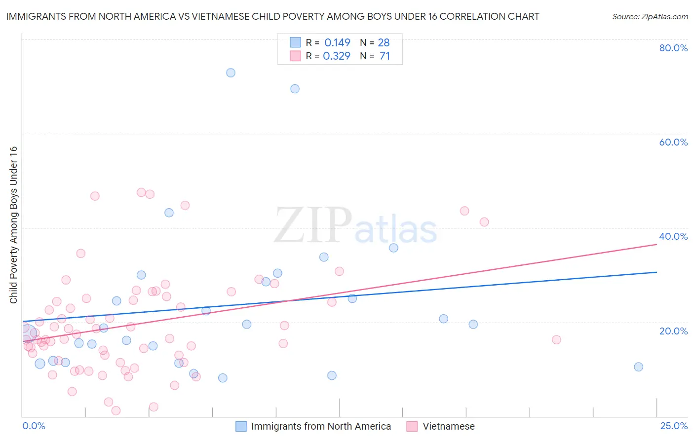 Immigrants from North America vs Vietnamese Child Poverty Among Boys Under 16