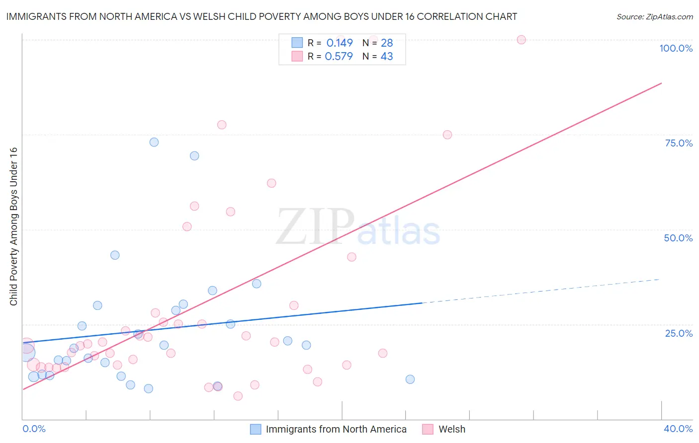 Immigrants from North America vs Welsh Child Poverty Among Boys Under 16