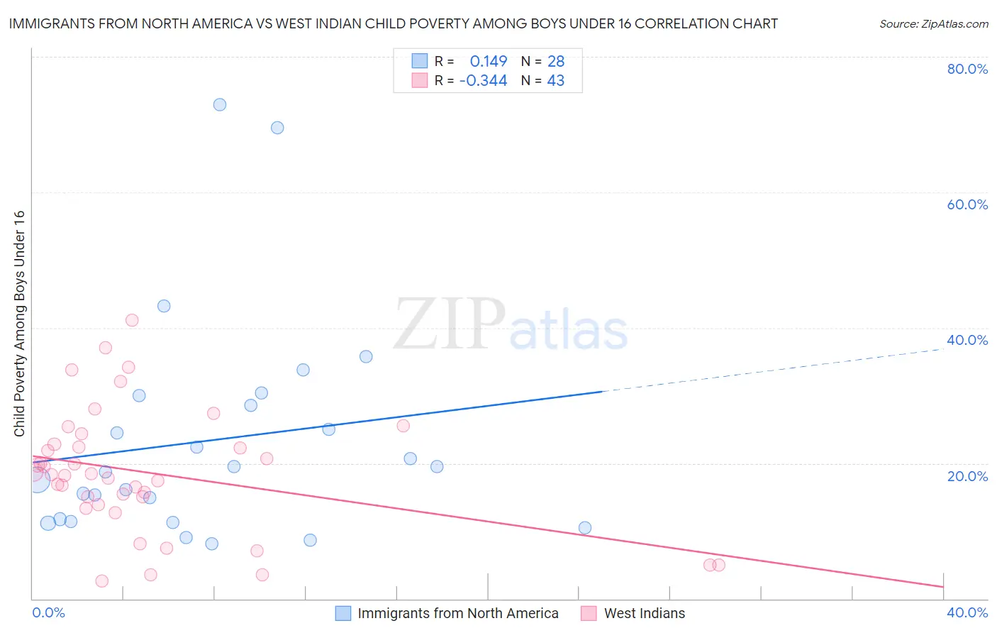 Immigrants from North America vs West Indian Child Poverty Among Boys Under 16