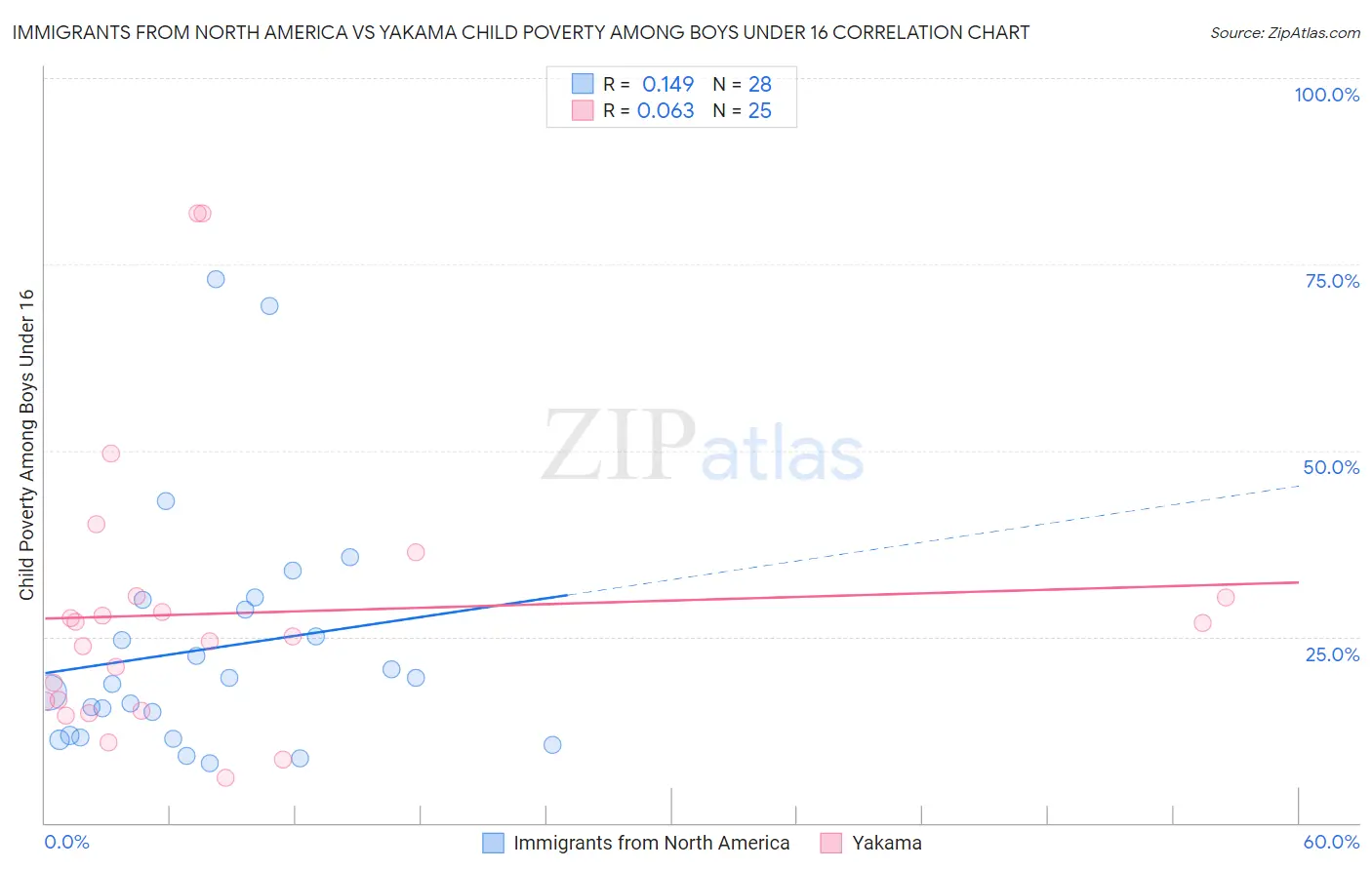 Immigrants from North America vs Yakama Child Poverty Among Boys Under 16