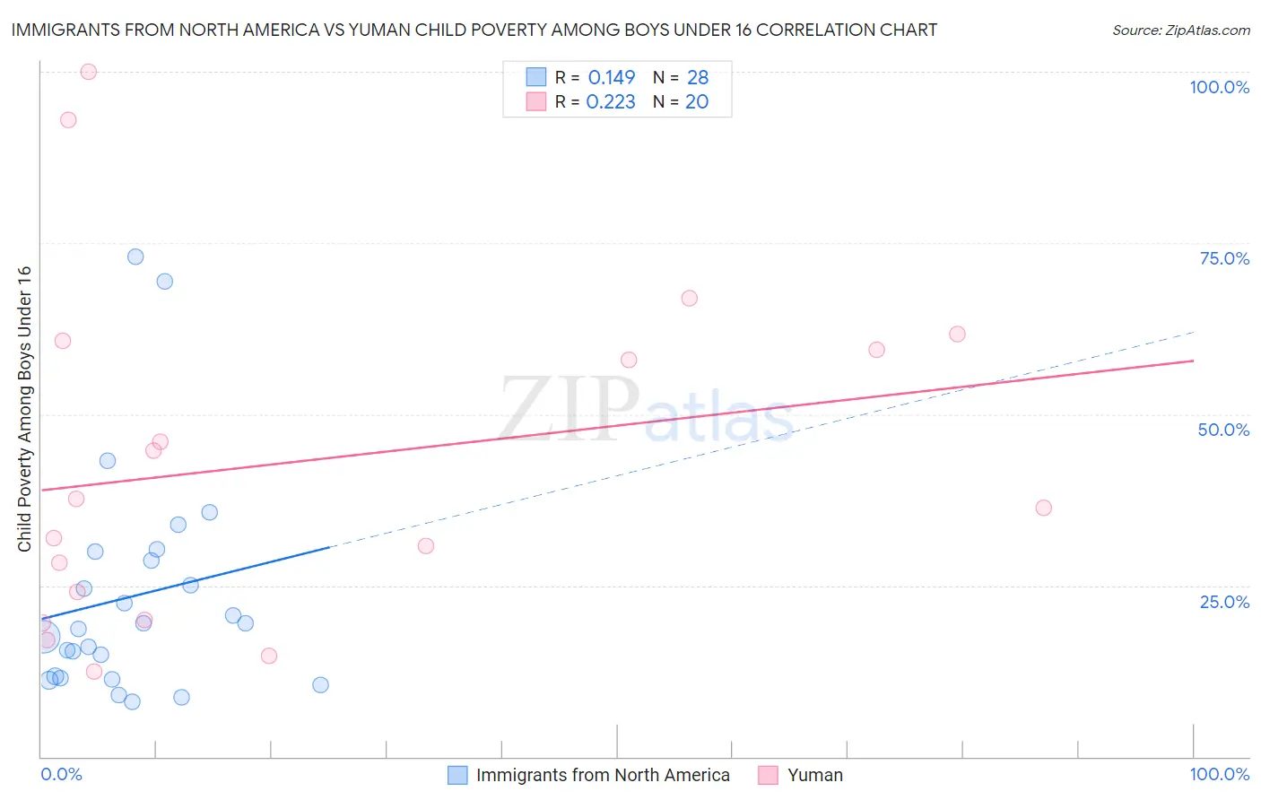 Immigrants from North America vs Yuman Child Poverty Among Boys Under 16