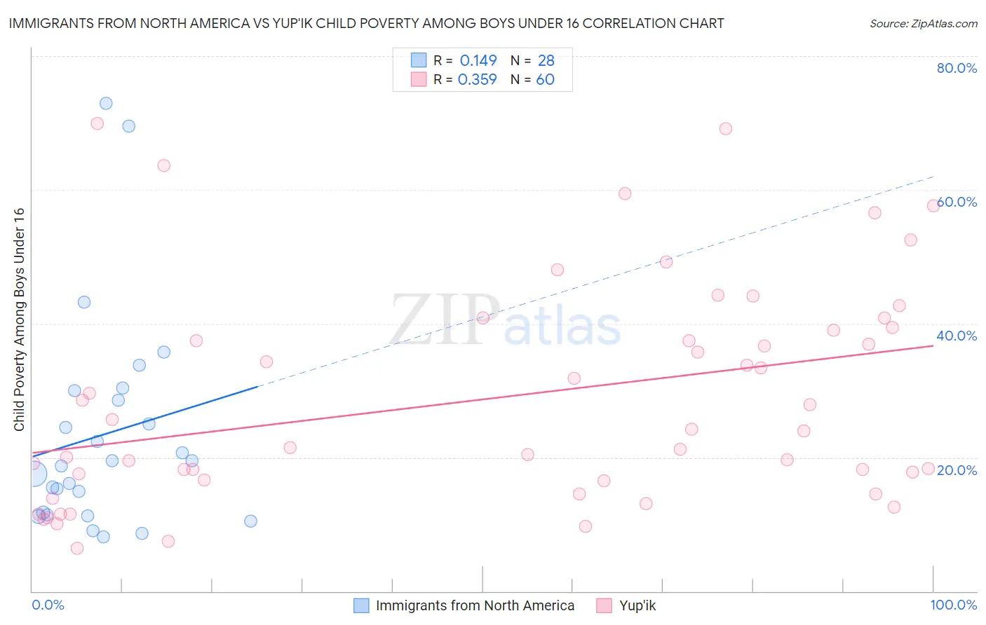 Immigrants from North America vs Yup'ik Child Poverty Among Boys Under 16