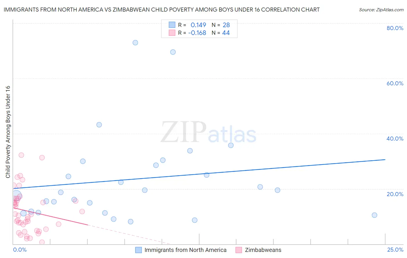Immigrants from North America vs Zimbabwean Child Poverty Among Boys Under 16