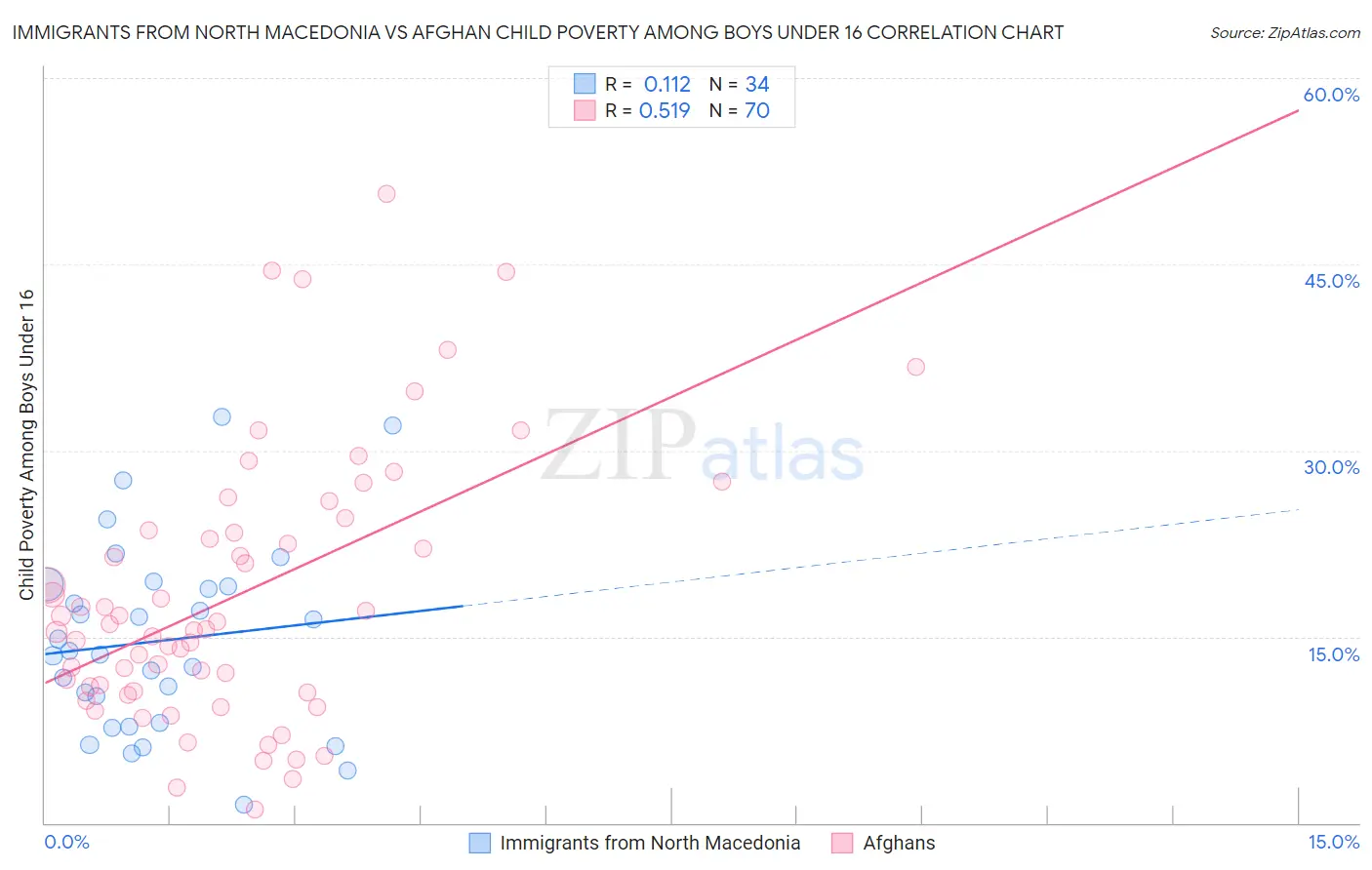Immigrants from North Macedonia vs Afghan Child Poverty Among Boys Under 16