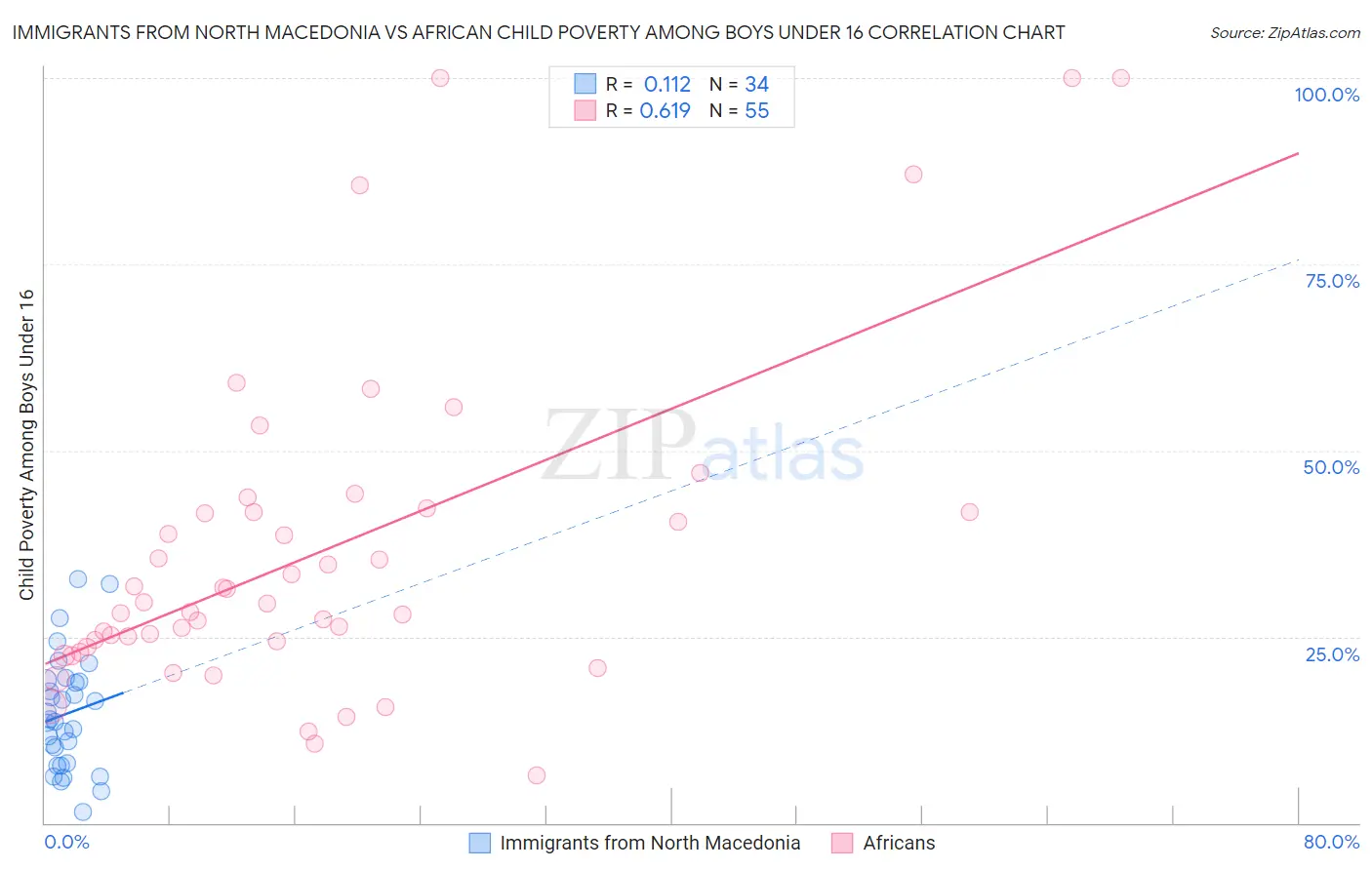 Immigrants from North Macedonia vs African Child Poverty Among Boys Under 16