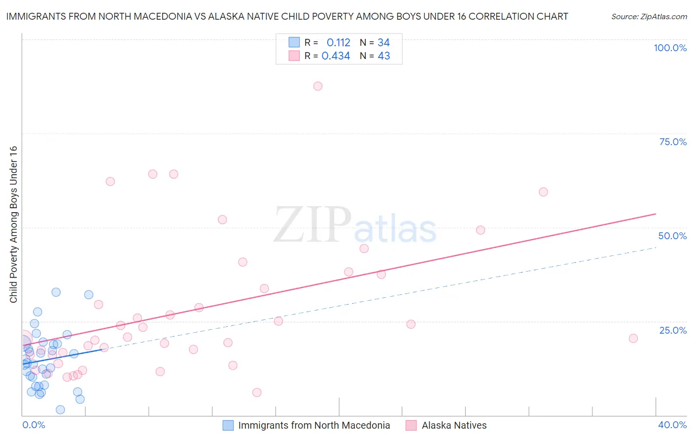 Immigrants from North Macedonia vs Alaska Native Child Poverty Among Boys Under 16