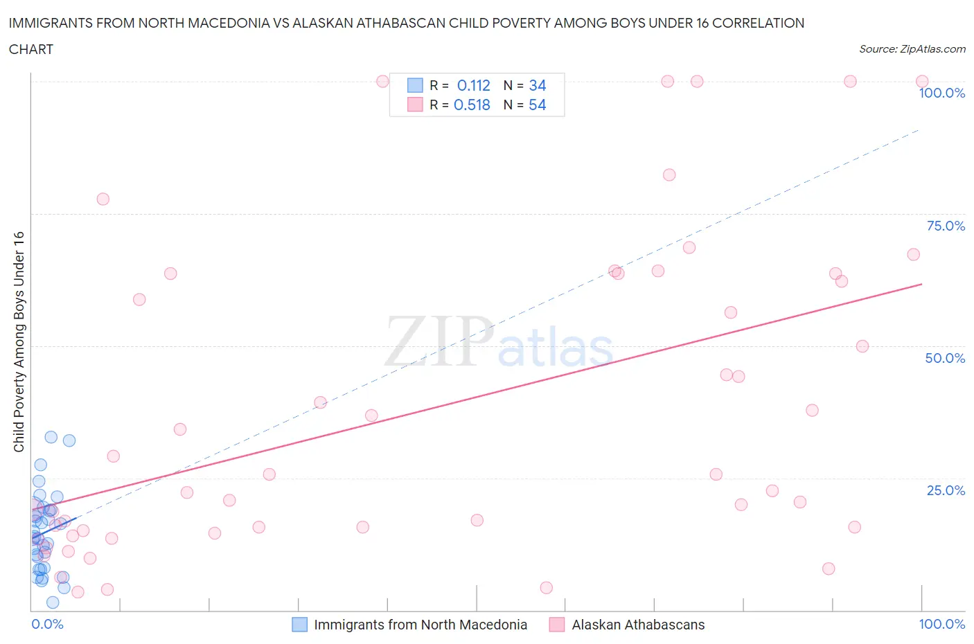 Immigrants from North Macedonia vs Alaskan Athabascan Child Poverty Among Boys Under 16