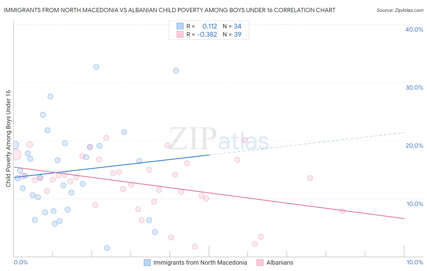 Immigrants from North Macedonia vs Albanian Child Poverty Among Boys Under 16