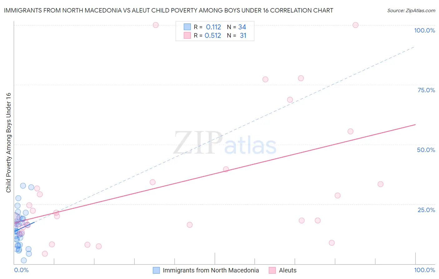 Immigrants from North Macedonia vs Aleut Child Poverty Among Boys Under 16