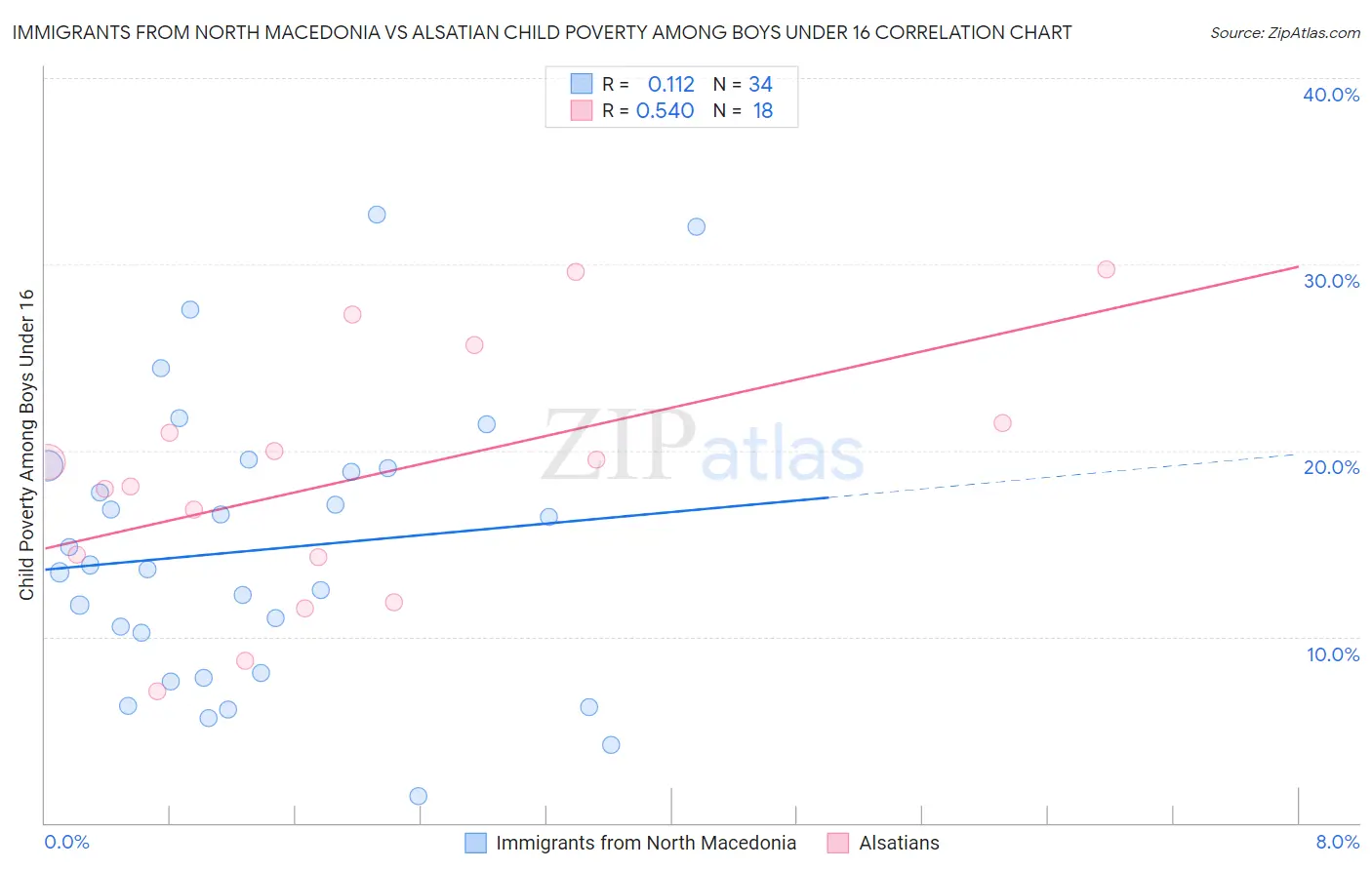 Immigrants from North Macedonia vs Alsatian Child Poverty Among Boys Under 16