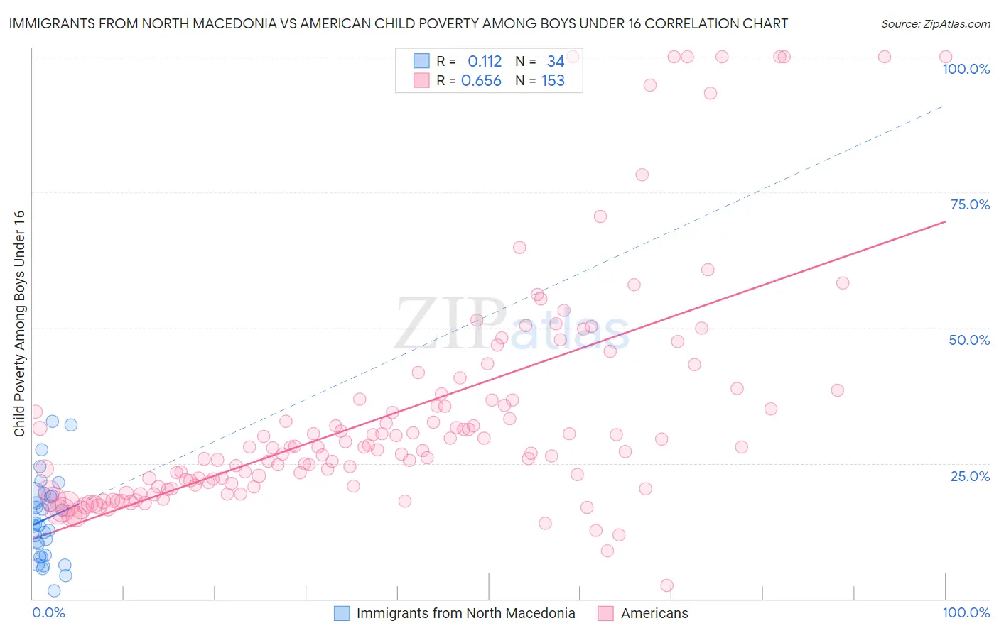 Immigrants from North Macedonia vs American Child Poverty Among Boys Under 16