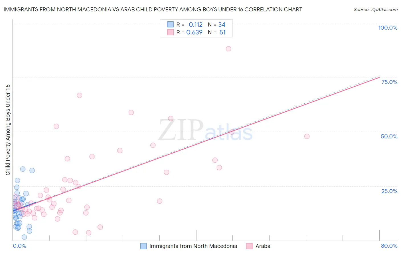 Immigrants from North Macedonia vs Arab Child Poverty Among Boys Under 16