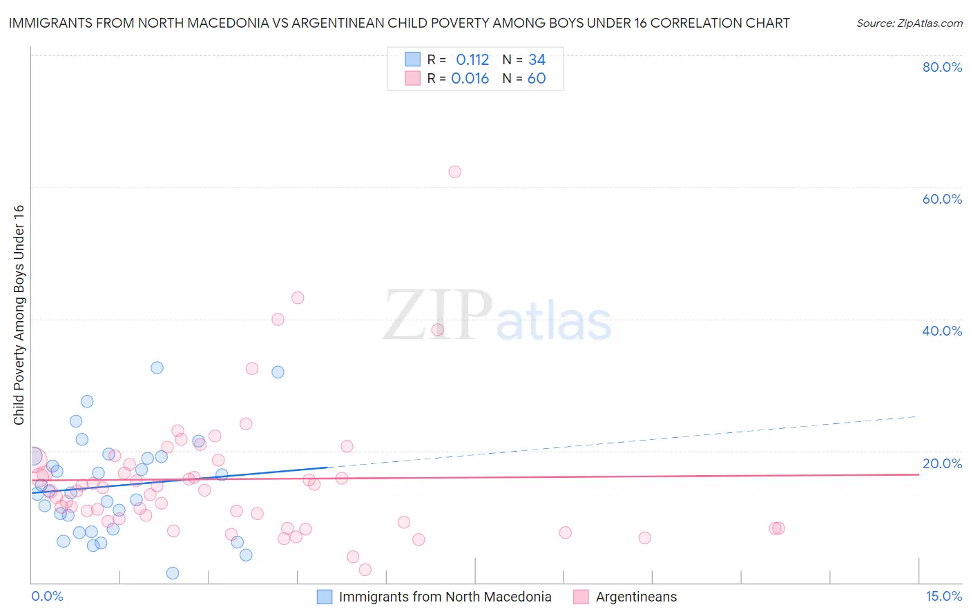 Immigrants from North Macedonia vs Argentinean Child Poverty Among Boys Under 16