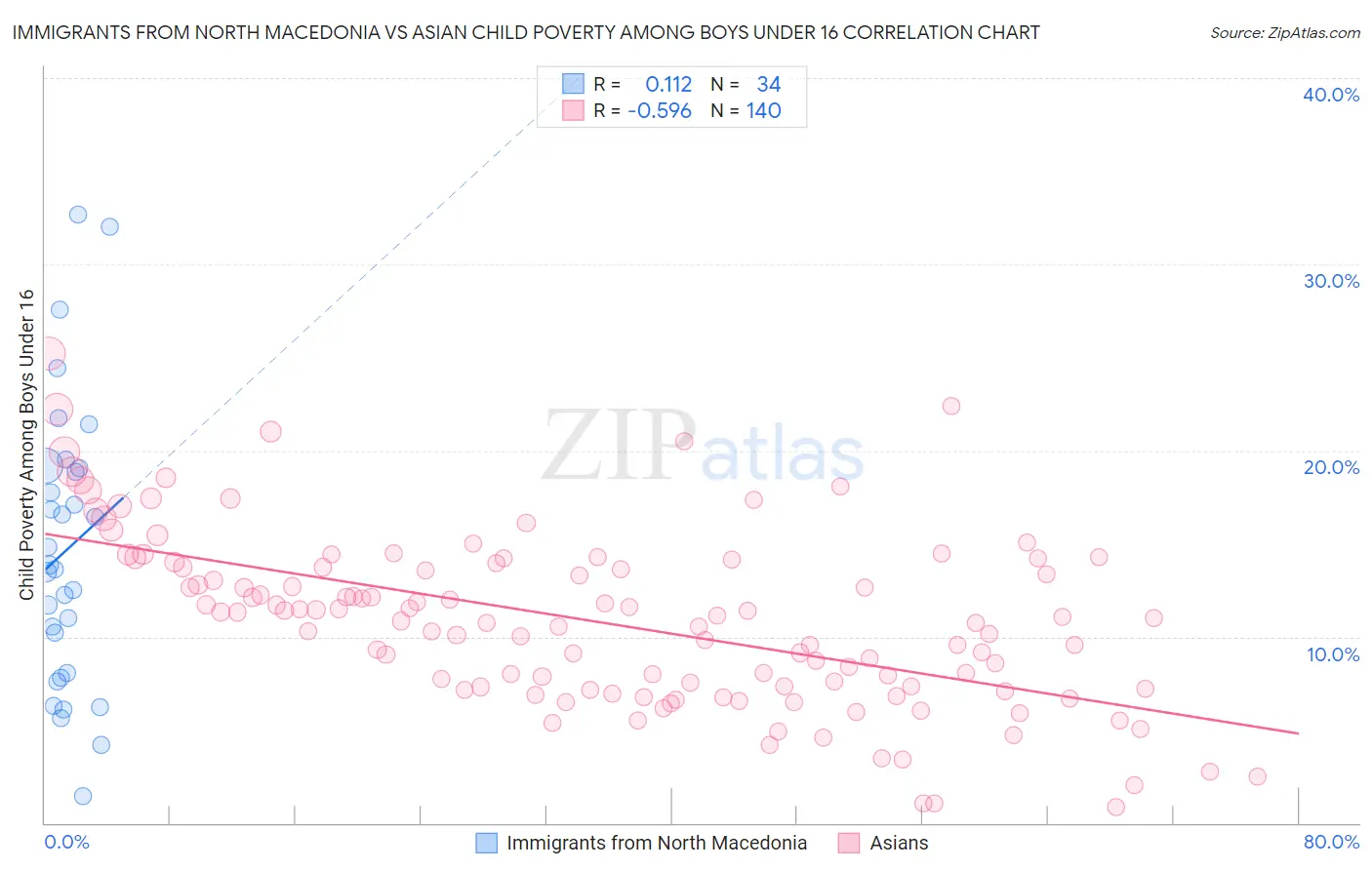 Immigrants from North Macedonia vs Asian Child Poverty Among Boys Under 16