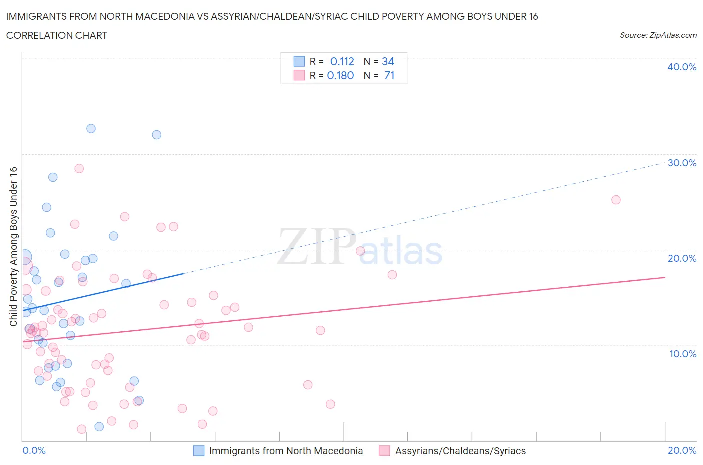 Immigrants from North Macedonia vs Assyrian/Chaldean/Syriac Child Poverty Among Boys Under 16