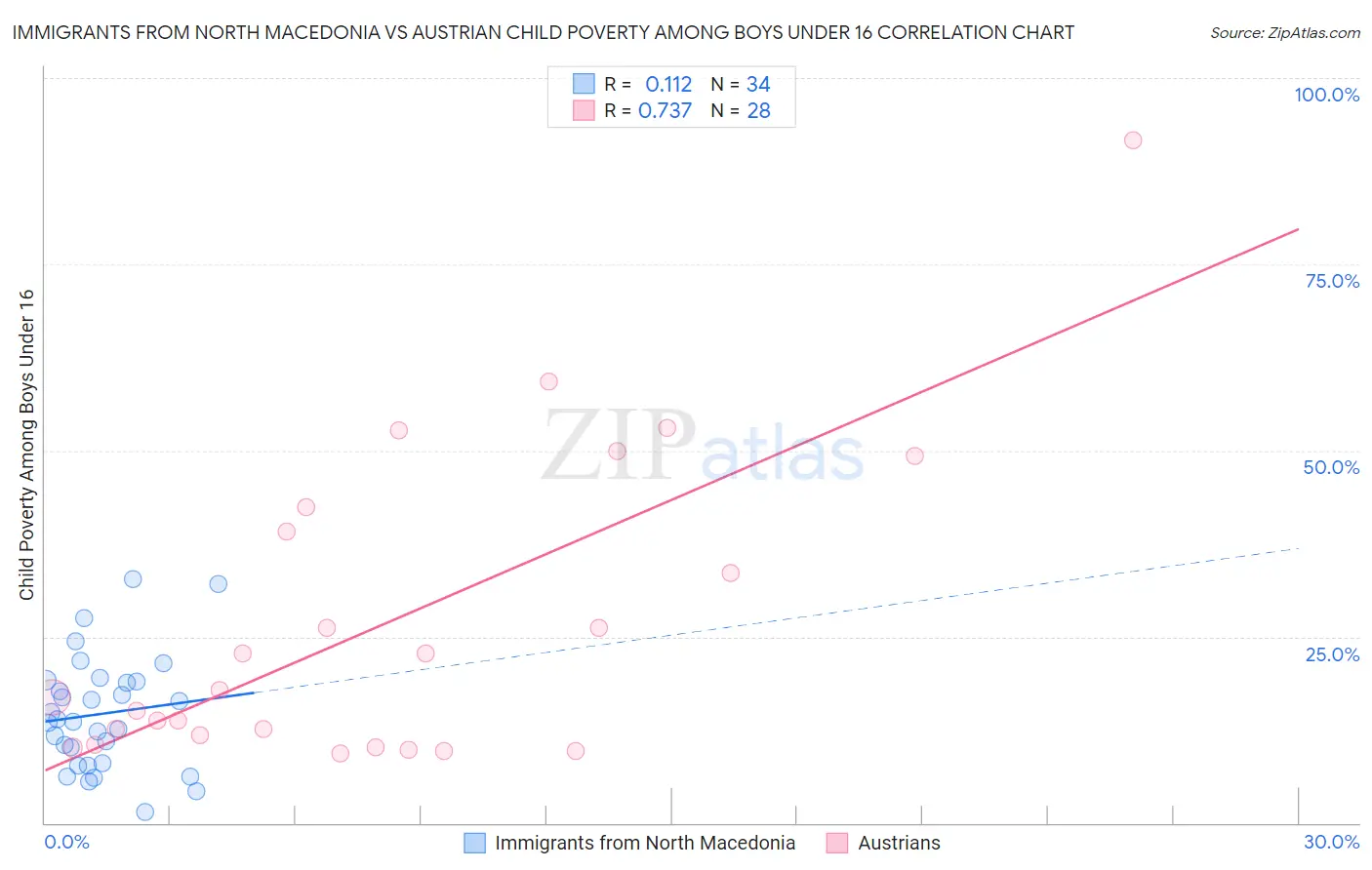 Immigrants from North Macedonia vs Austrian Child Poverty Among Boys Under 16