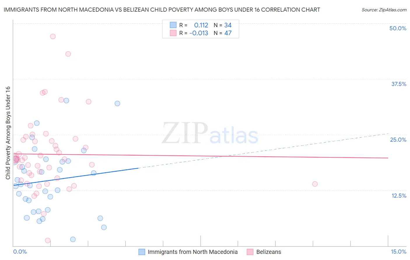 Immigrants from North Macedonia vs Belizean Child Poverty Among Boys Under 16